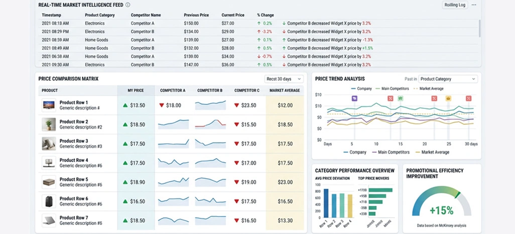 Improving Pricing Accuracy Across Competitive Markets
