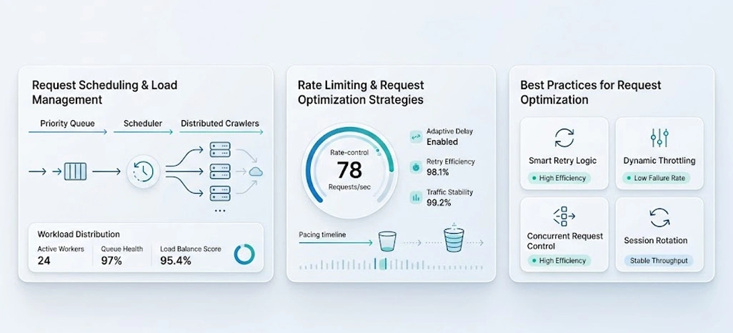 Creating Balanced Request Distribution Across High-Traffic Data Collection Operations