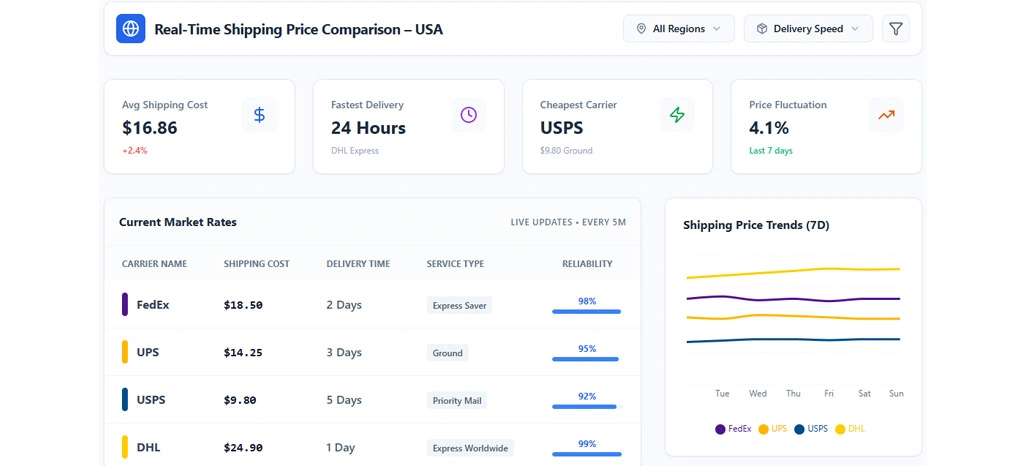 Addressing Lack of Dynamic Visibility in Freight Pricing Systems