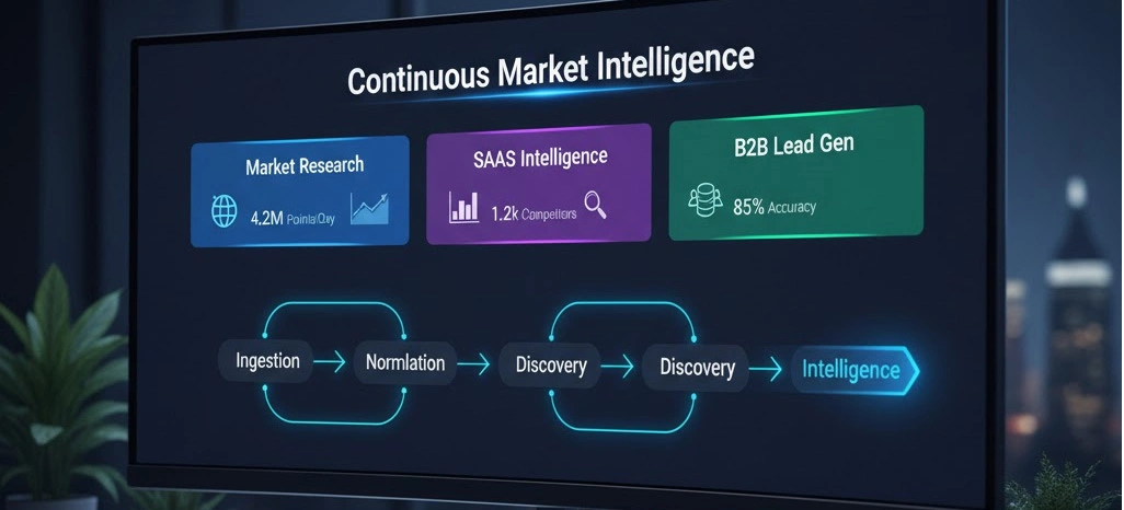 Building Scalable Systems for Continuous Market Intelligence