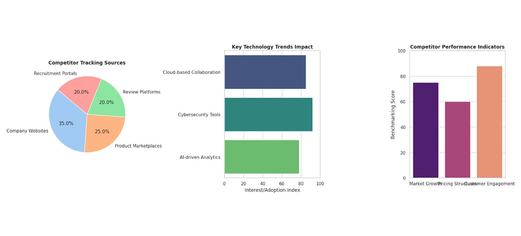 Monitoring Competitor Behavior Across the Technology Ecosystem