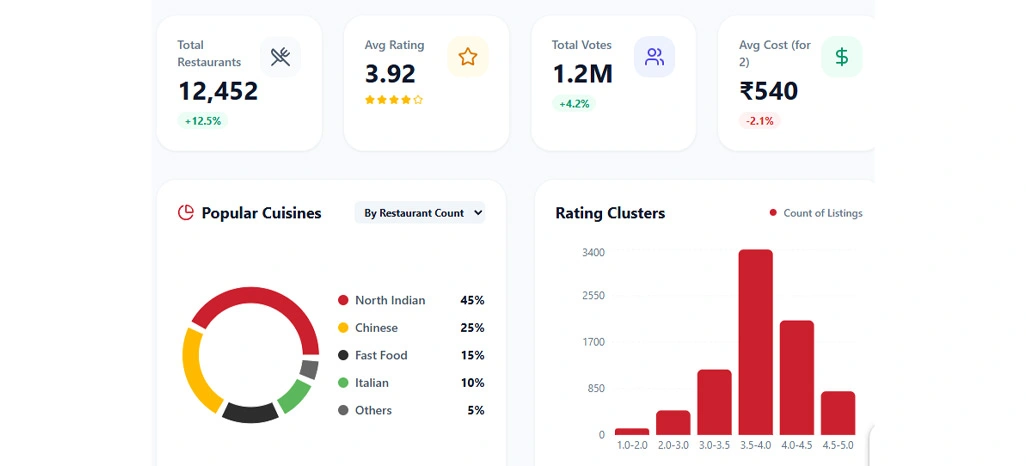 How Zomato Restaurant Data is Collected