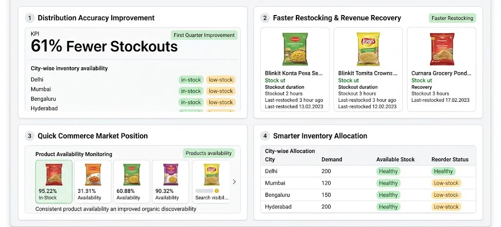 Benefits of Blinkit Product Availability Data From Retail Scrape