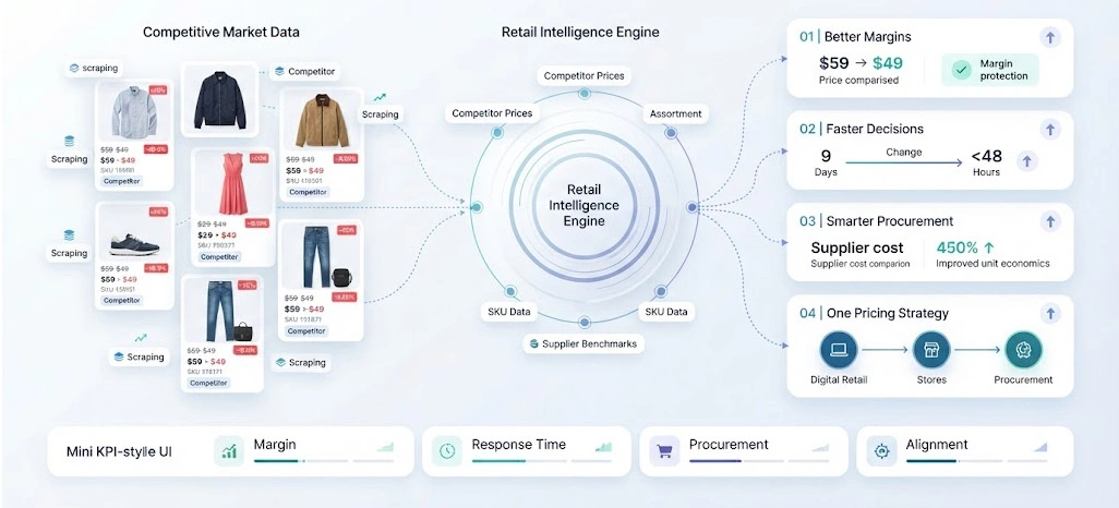 Benefits of Competitor Monitoring Helps Apparel Retailers Sales From Retail Scrape