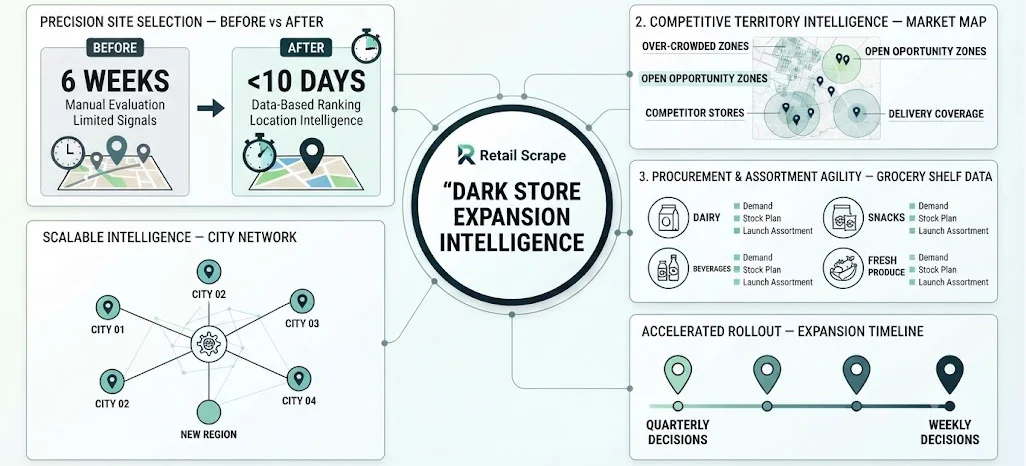 Benefits of Grocery Retail Data Scraping for Dark Store Location Analysis From Retail Scrape
