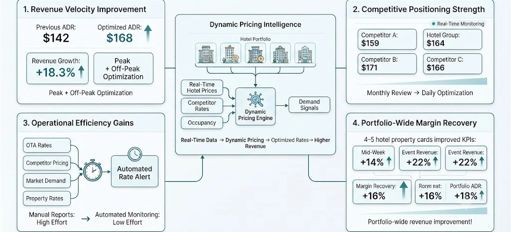 Benefits of Hotel Dynamic Pricing Increased Revenue for Hotel Chains From Retail Scrape