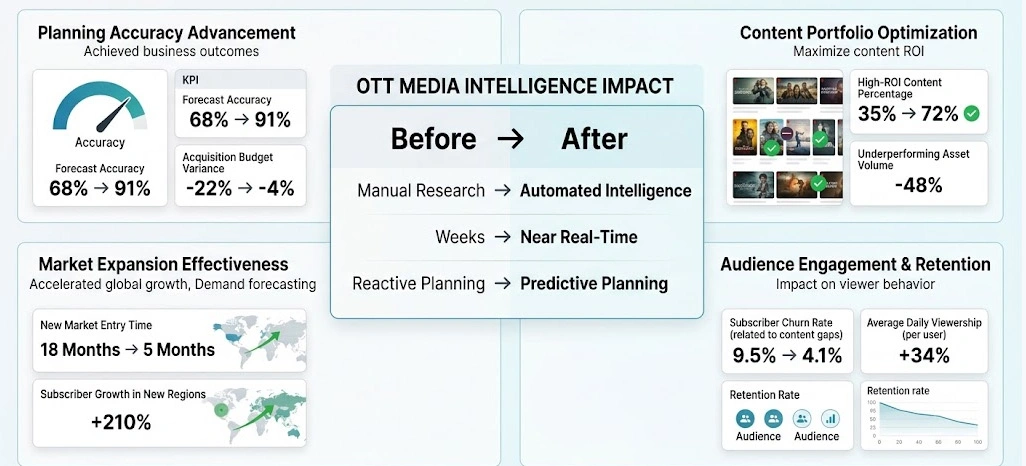 Benefits of Netflix Data Analytics for Regional Demand Forecasting From Retail Scrape