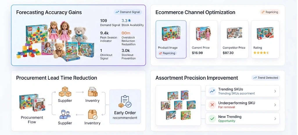 Benefits of Retail Toys & Gifting Demand Forecasting Using Web Scraping From Retail Scrape