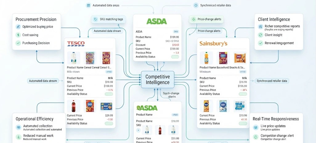 Benefits of Tesco vs ASDA vs Sainsbury's Price Monitoring From Retail Scrape