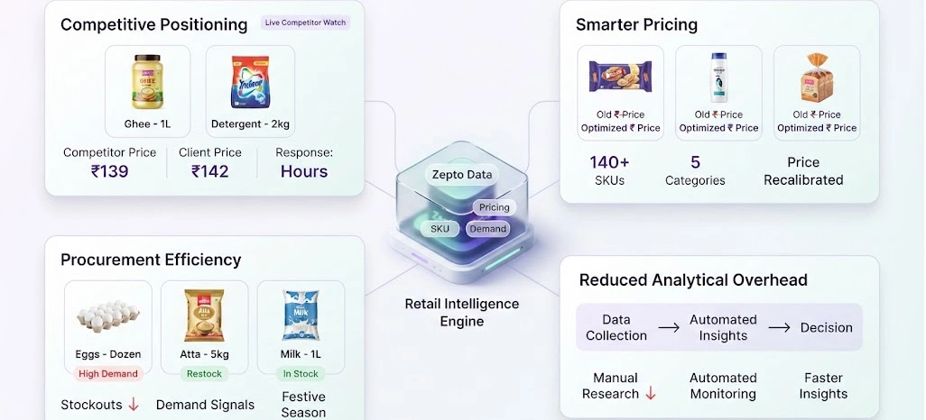 Benefits of Best Seller Analytics for Ecommerce Revenue Growth From Retail Scrape