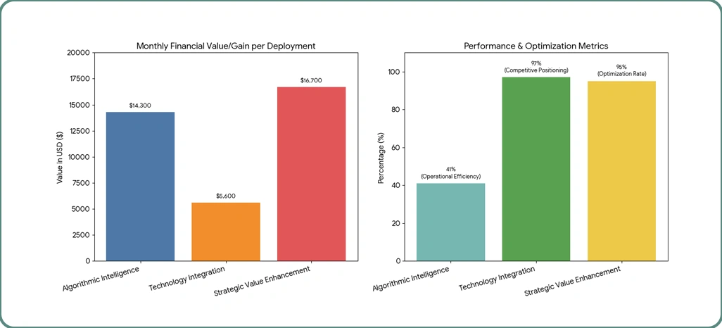 Market Performance Evaluation