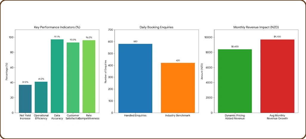 Market Performance Evaluation