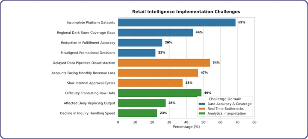 Implementation Challenges
