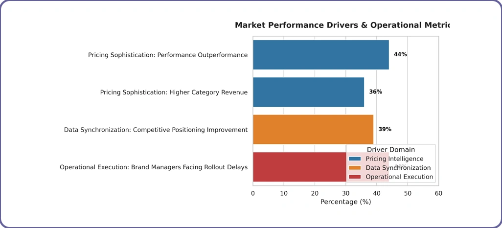 Market Performance Drivers