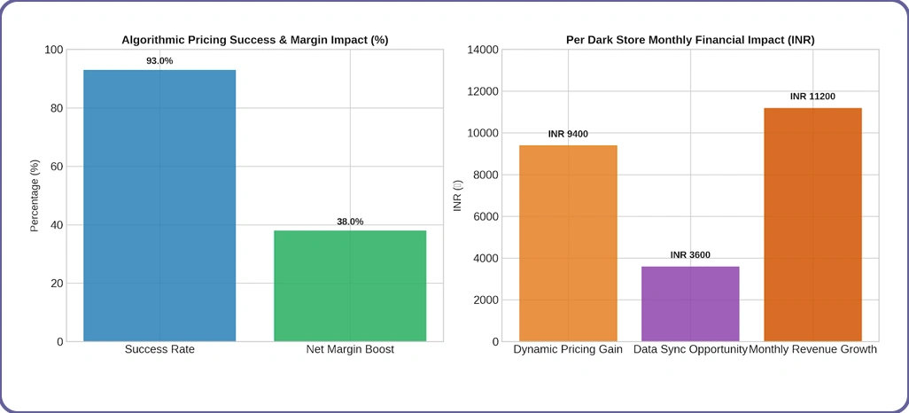 Market Performance Evaluation