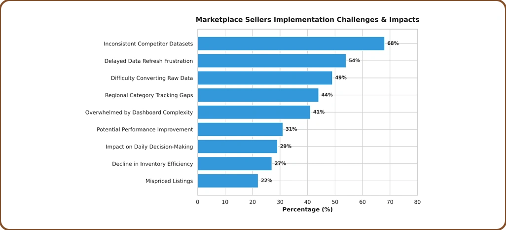 Implementation Challenges