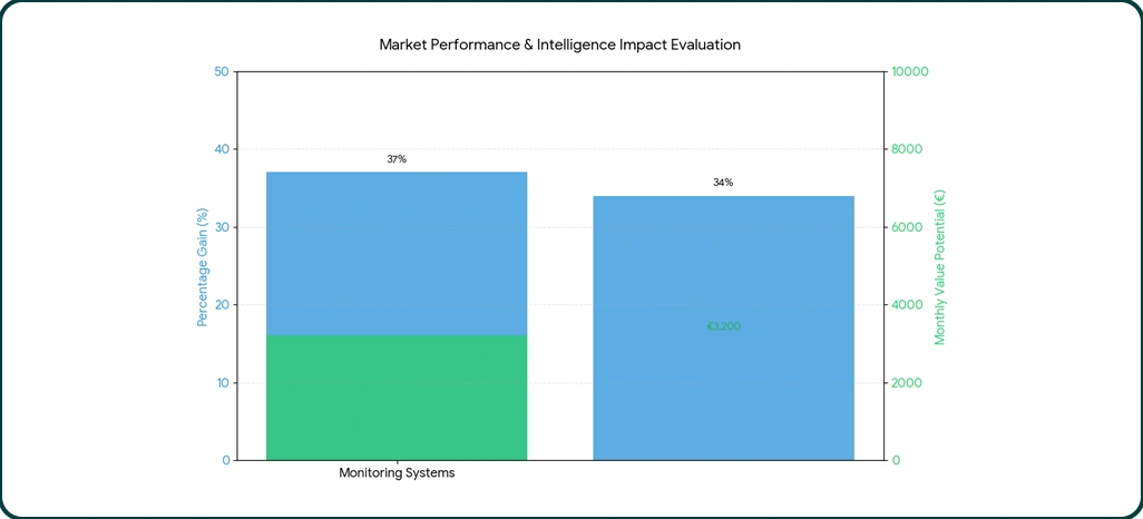 Market Performance Evaluation