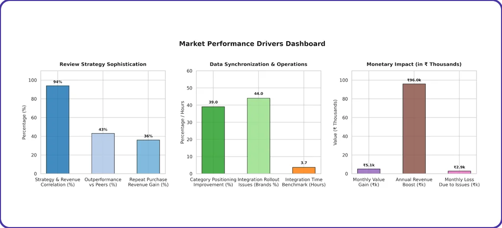 Market Performance Drivers