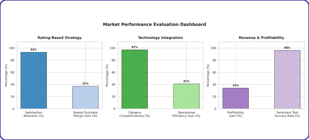 Market Performance Evaluation