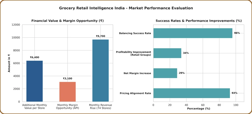 Market Performance Evaluation