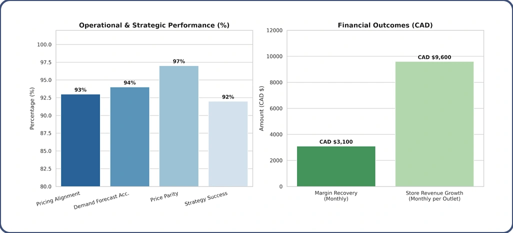 Market Performance Evaluation