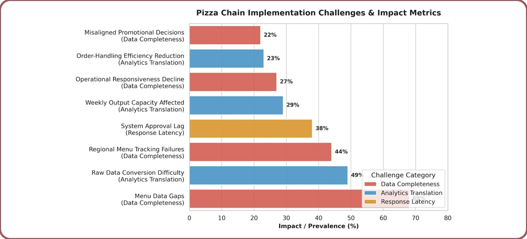 Implementation Challenges