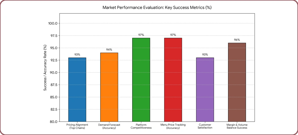 Market Performance Evaluation