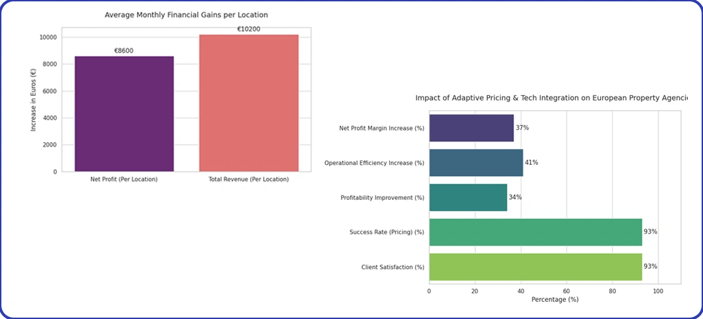 Market Performance Evaluation