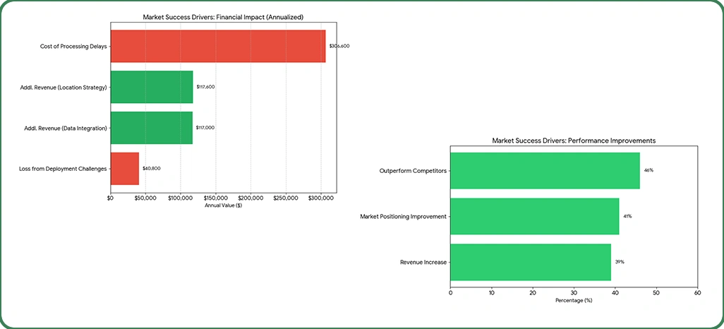 Market Success Drivers