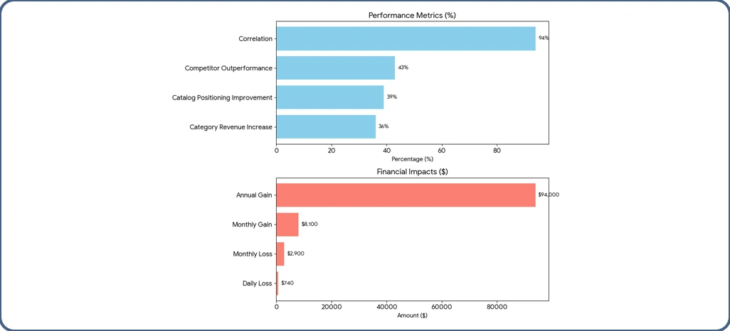 Market Performance Drivers