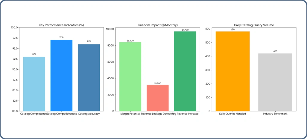 Market Performance Evaluation