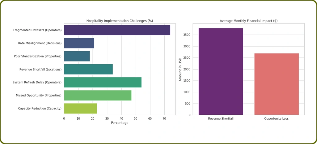 Implementation Challenges
