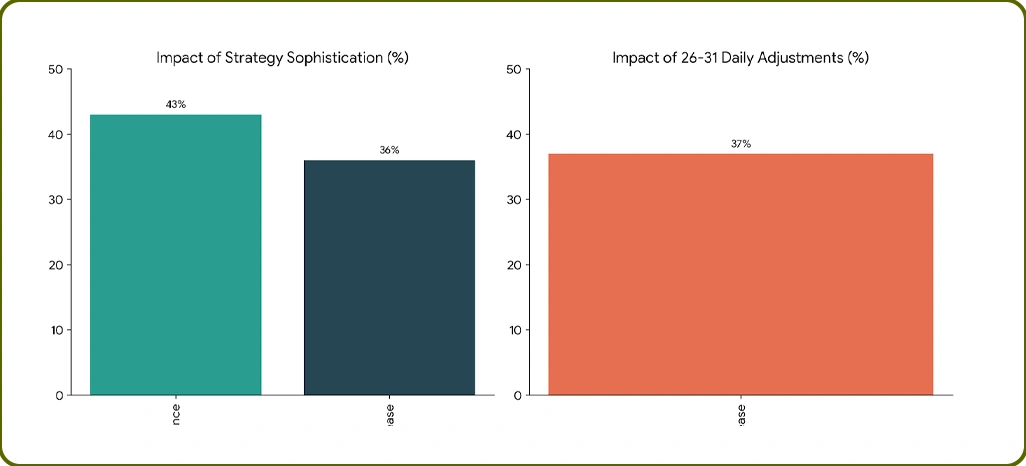 Market Performance Drivers