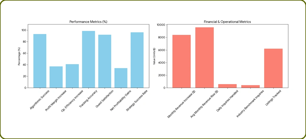 Market Performance Evaluation