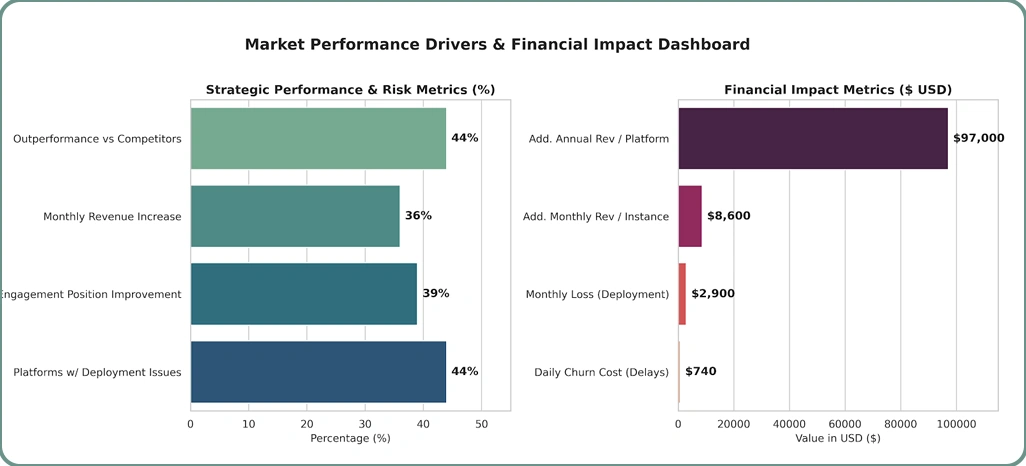 Market Performance Drivers