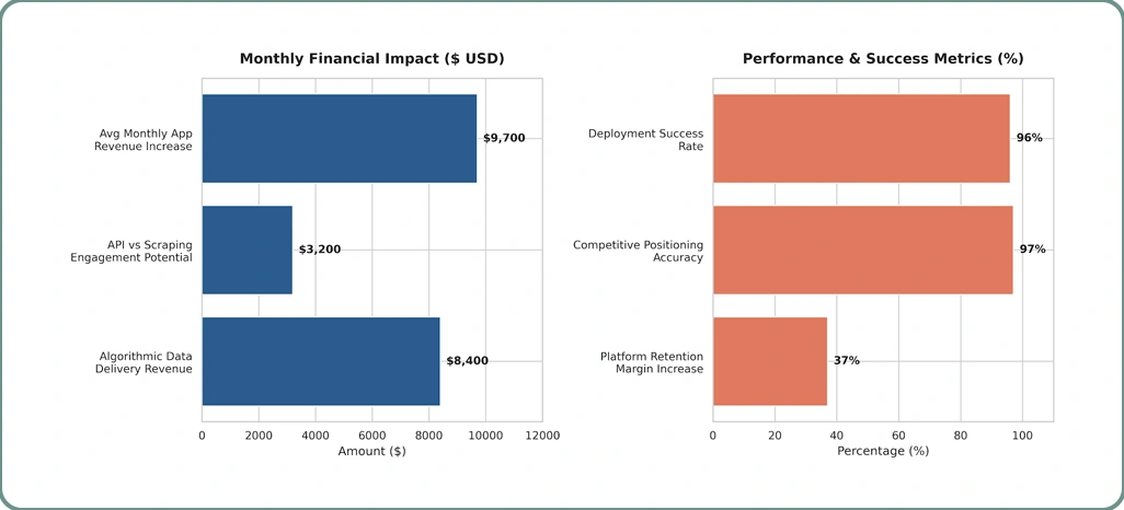 Market Performance Evaluation