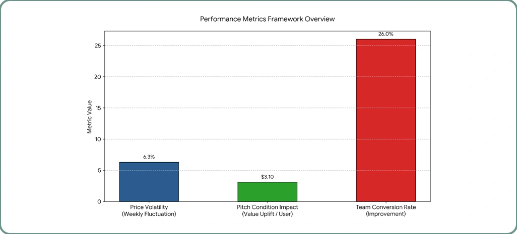 Performance Metrics Framework