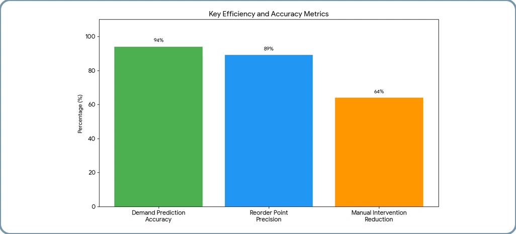 Predictive Analytics Implementation