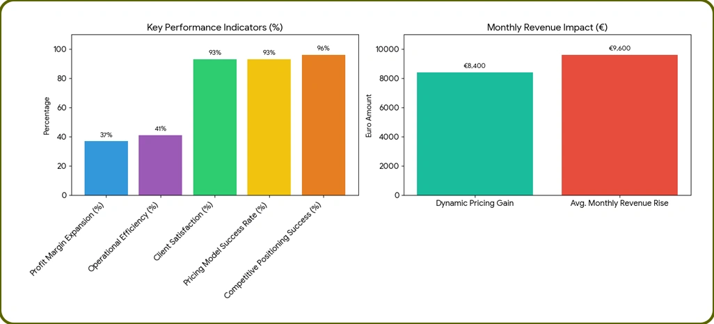 Market Performance Evaluation