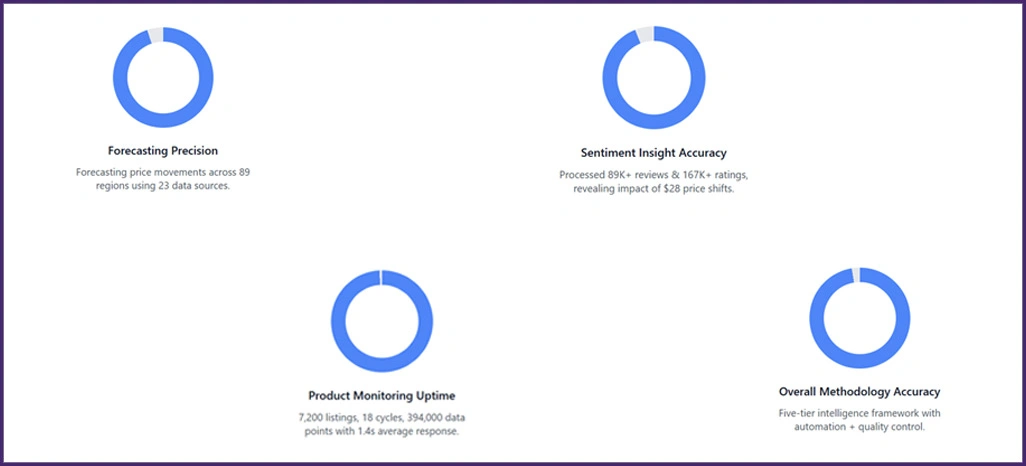 Methodology Methodology
