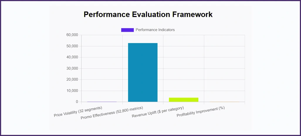 Performance-Evaluation-Framework