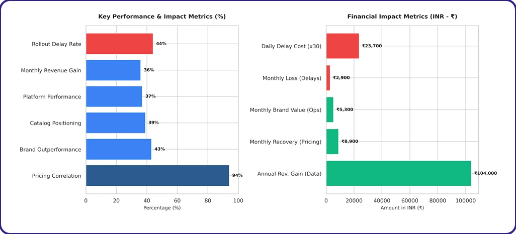 Market Performance Drivers