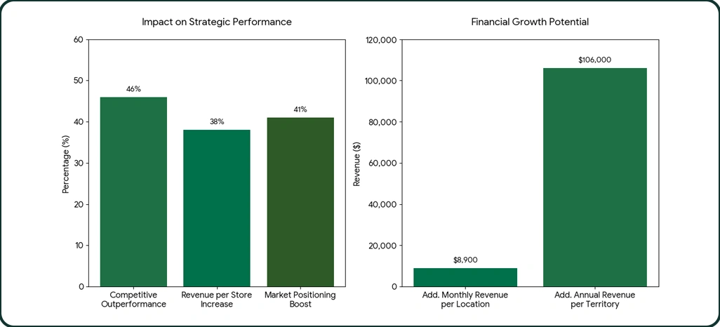 Market Performance Drivers