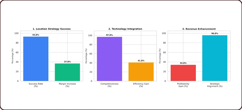 Market Performance Evaluation