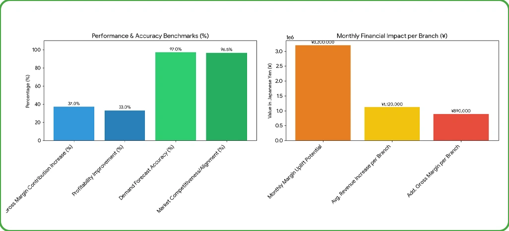 Market Performance Evaluation