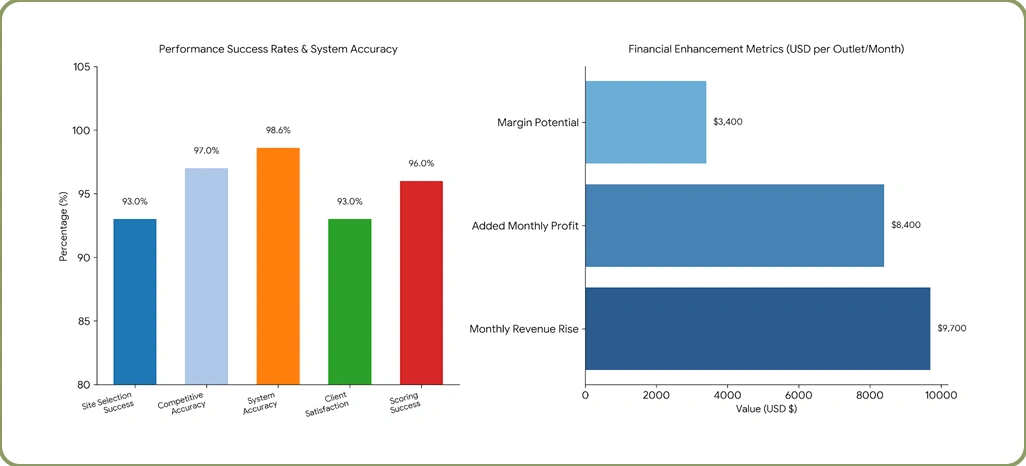 Market Performance Evaluation