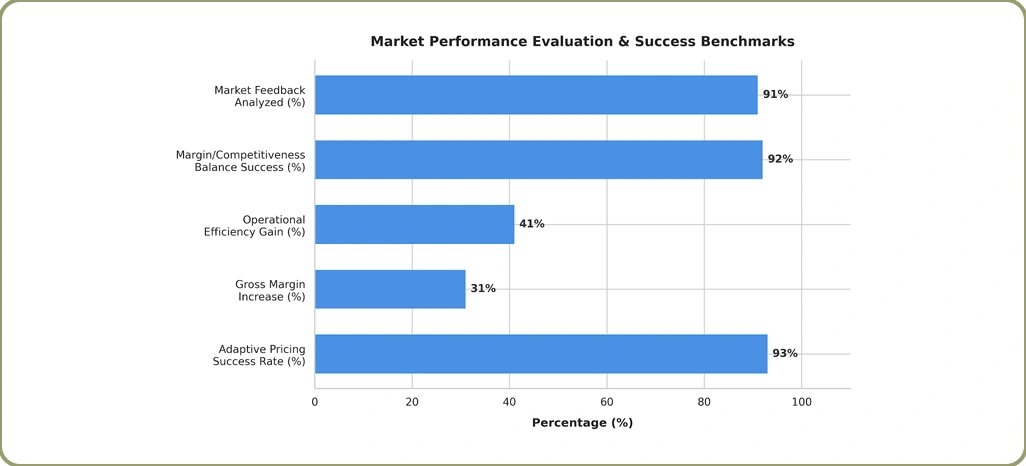 Market Performance Evaluation