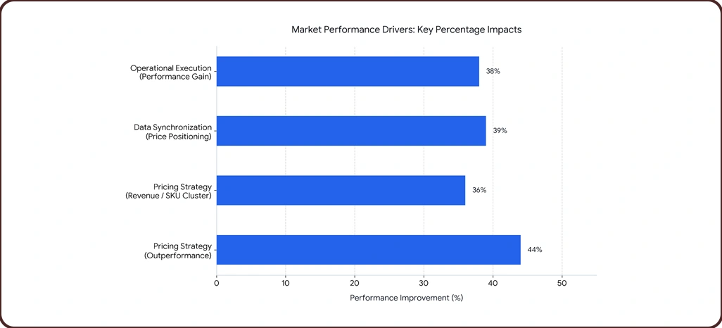 Market Performance Drivers