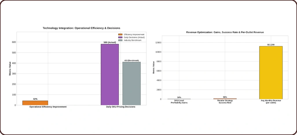 Market Performance Evaluation